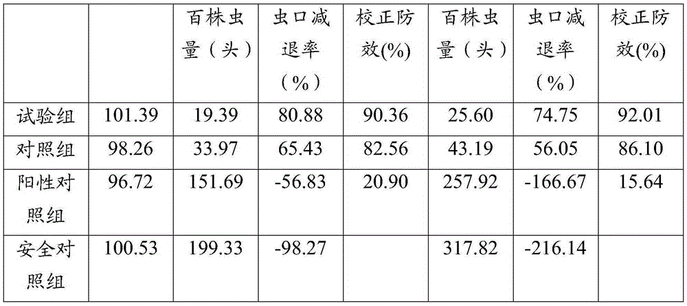 Composite pesticide used for preventing and killing Chinese cabbage Pieris rapae L.