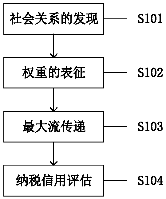 Tax payment enterprise credit evaluation method based on generalized maximum flow