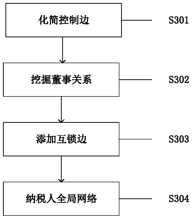 Tax payment enterprise credit evaluation method based on generalized maximum flow