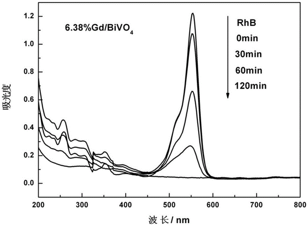 A gd doped bivo  <sub>4</sub> Photocatalyst and its preparation method and application