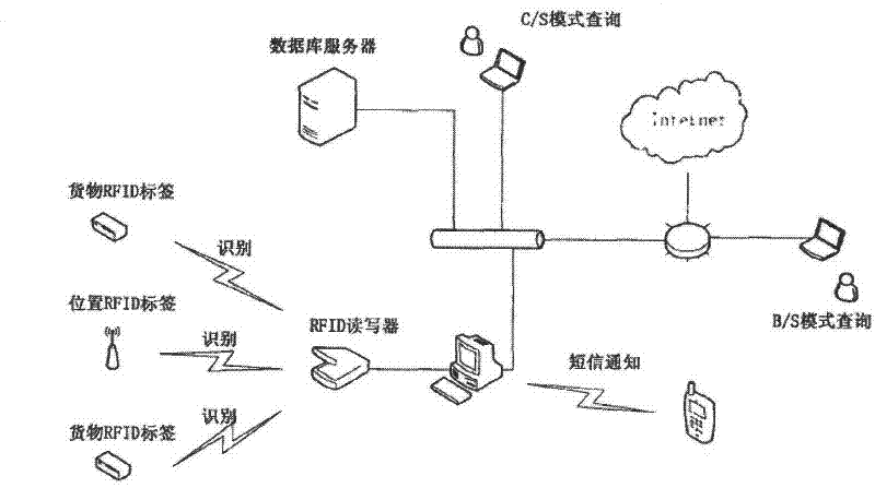 RFID (Radio Frequency Identification) positioning and management system applied to Internet of things