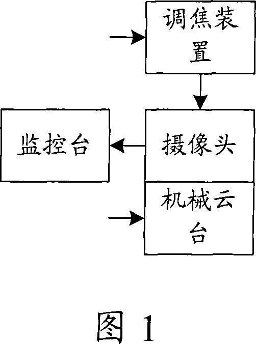 Automatically tracking and controlling method and control device in the video monitoring