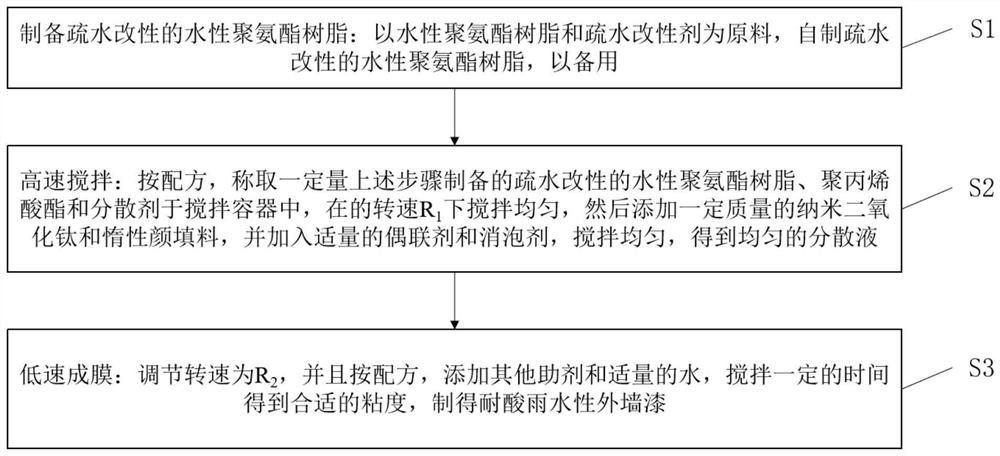 Acid-rain-resistant water-based exterior wall paintand preparation method thereof