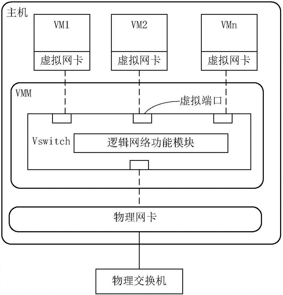 Message processing method in cloud computing system, host, and system