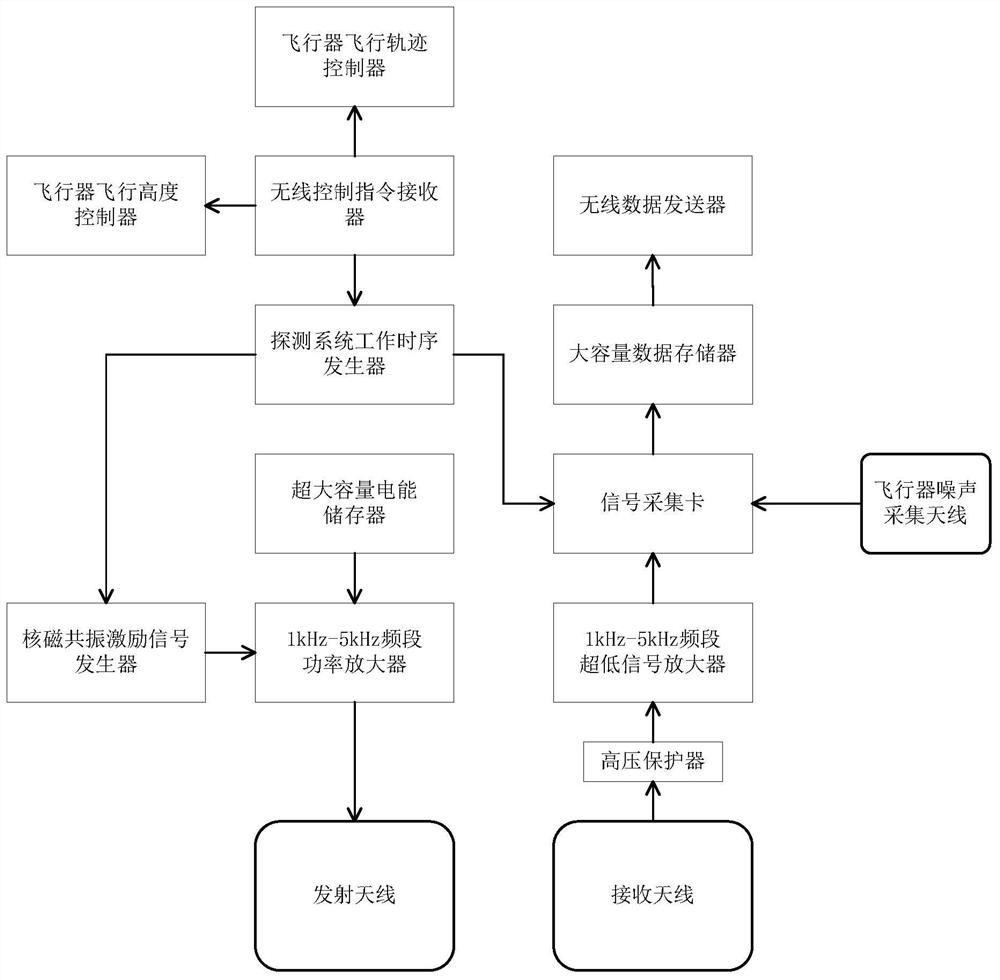 An airborne magnetic resonance groundwater detection device and method