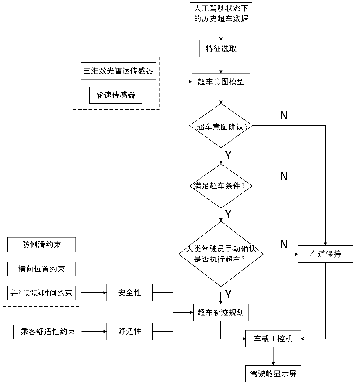 Automatic overtaking trajectory planning method for unmanned vehicle