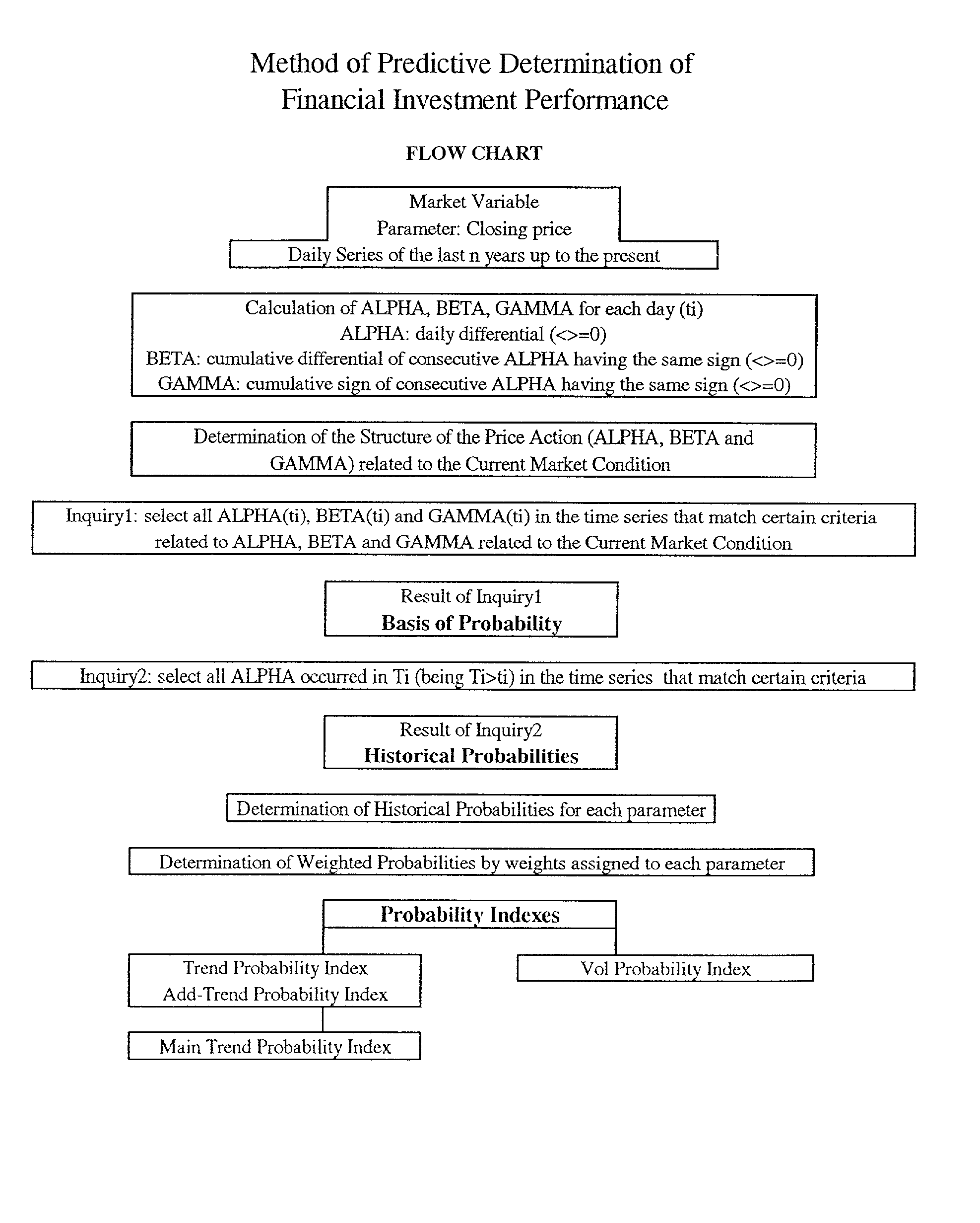 Method for predictive determination of financial investment performance