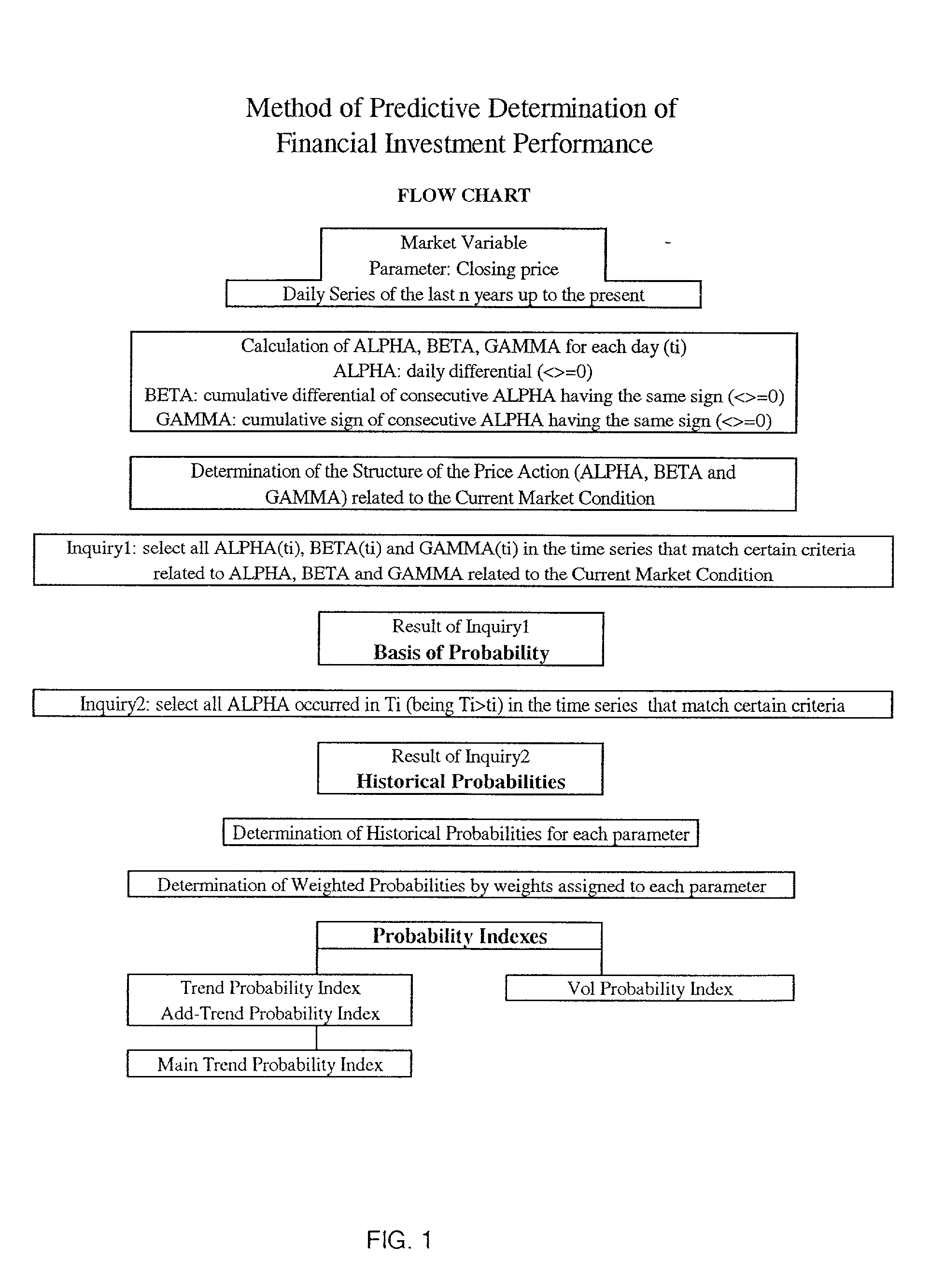 Method for predictive determination of financial investment performance