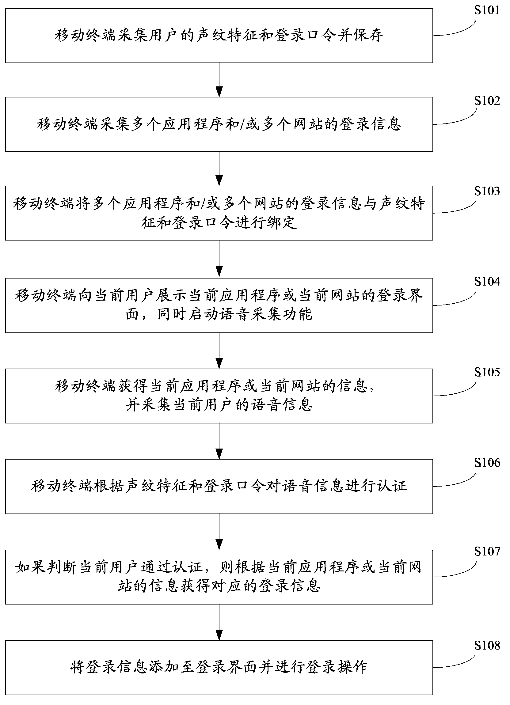 Control method, device and system for identifying login on basis of voiceprint