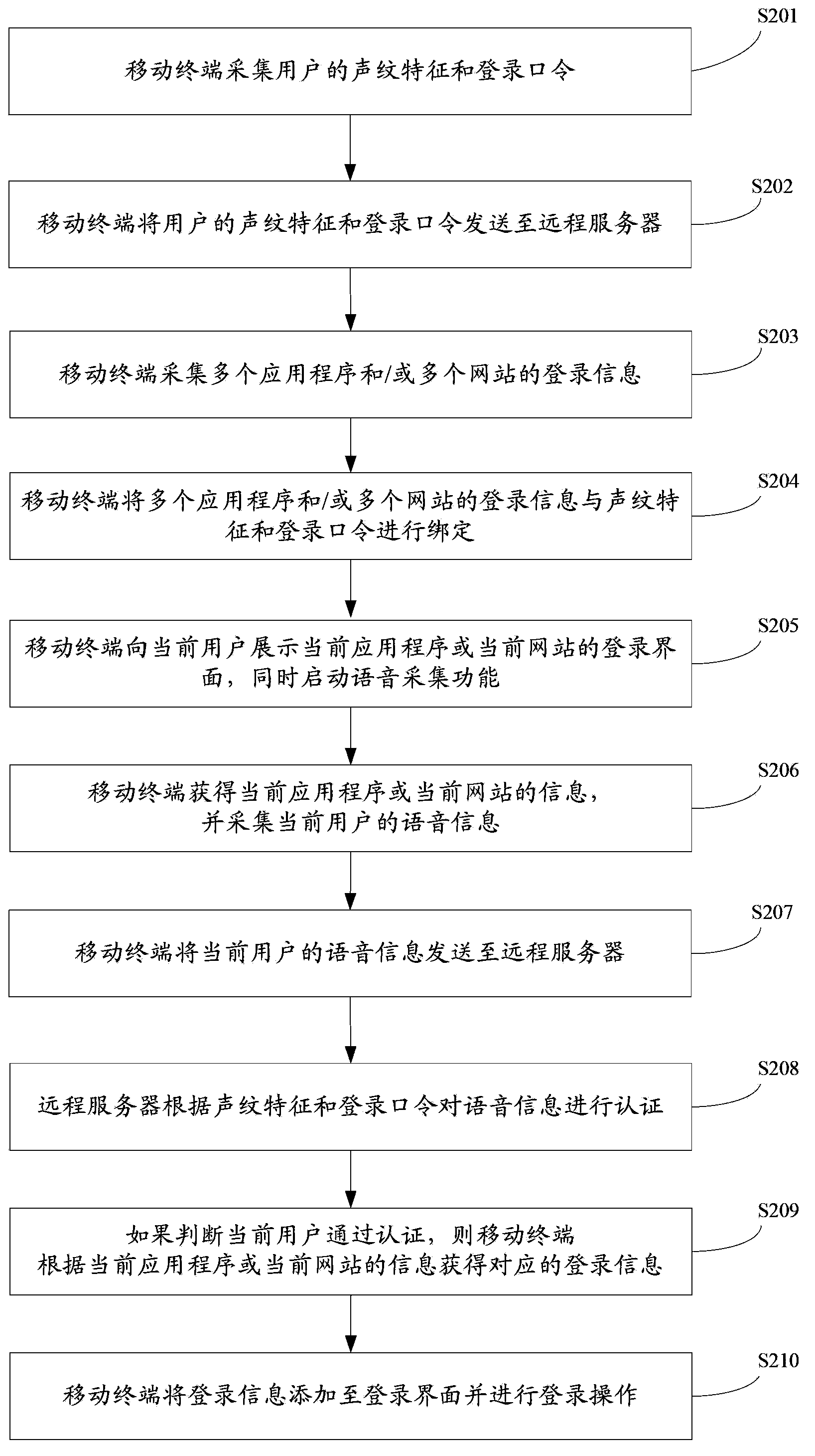 Control method, device and system for identifying login on basis of voiceprint