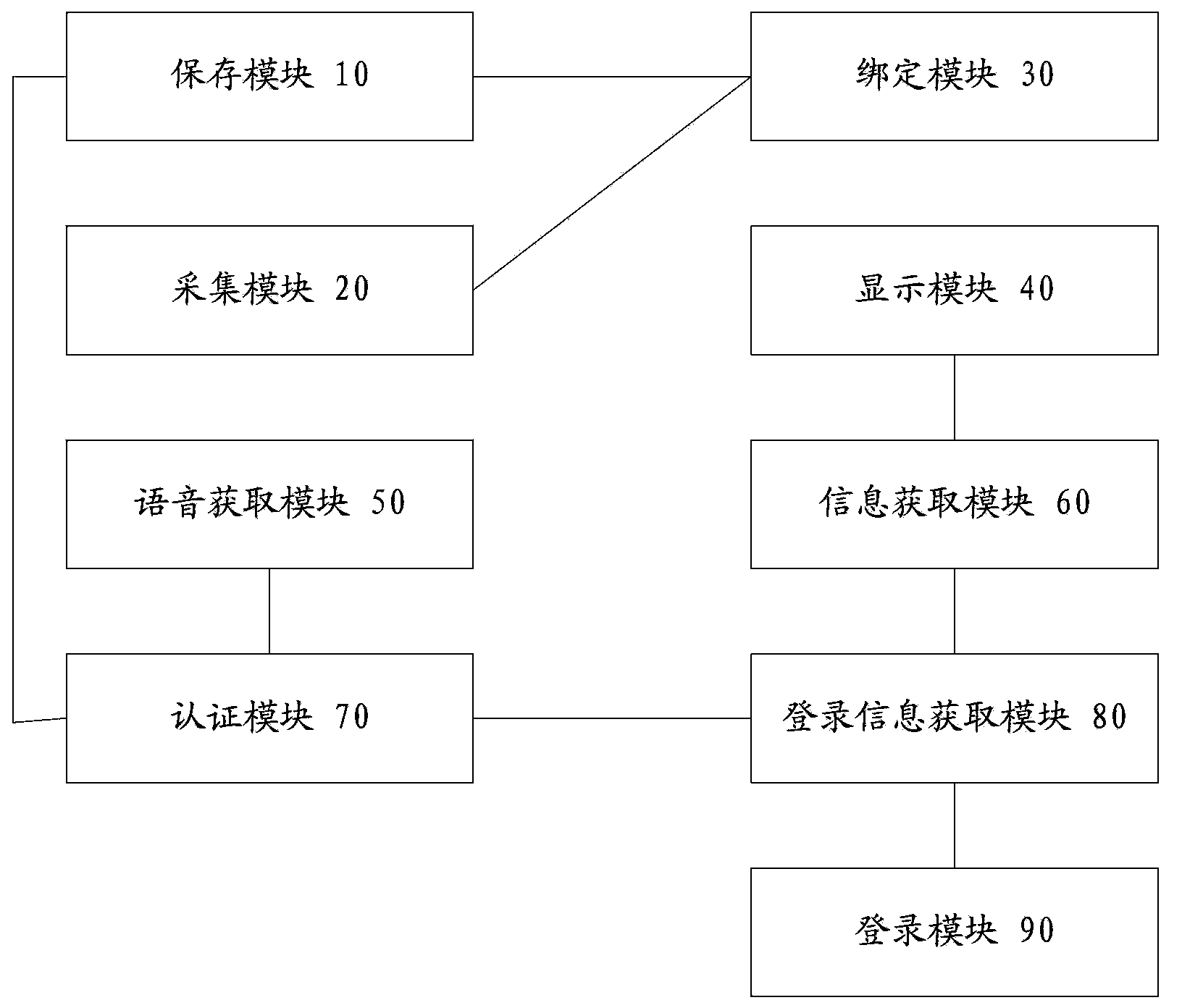 Control method, device and system for identifying login on basis of voiceprint