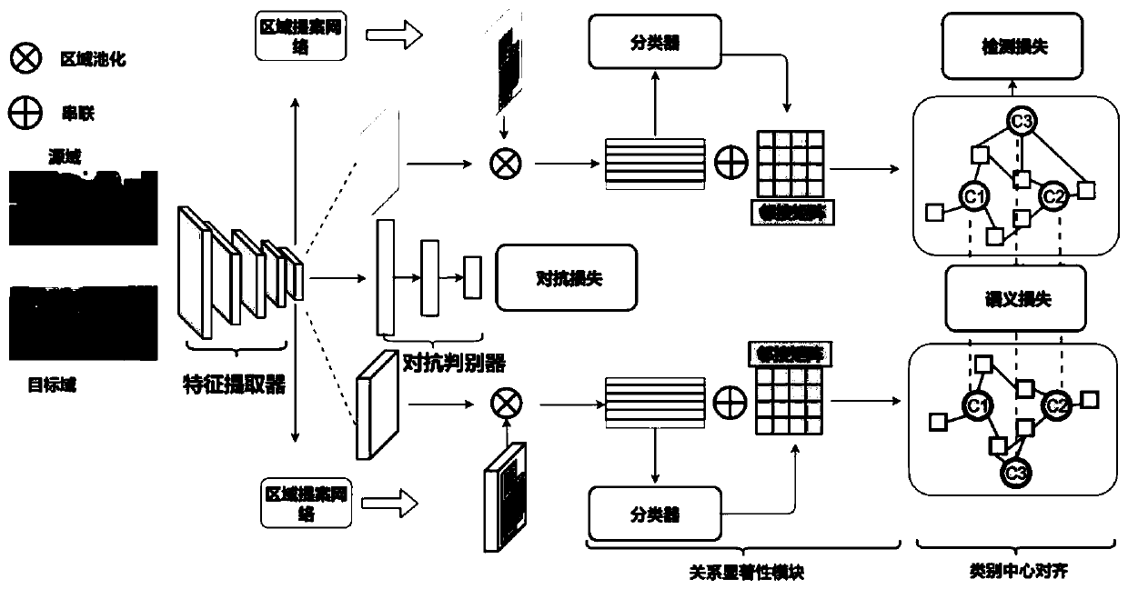 Unsupervised domain adaptive target detection method based on center alignment and relationship significance