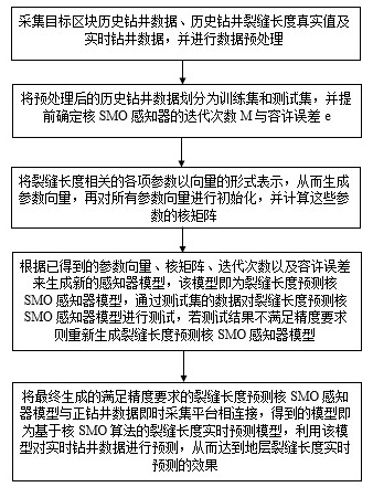 Stratum fracture length real-time prediction method based on kernel SMO algorithm