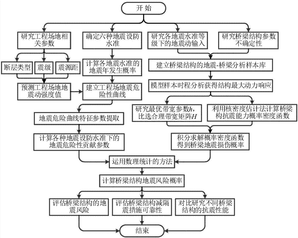 Bridge seismic analyzing method based on seismic risk assessment