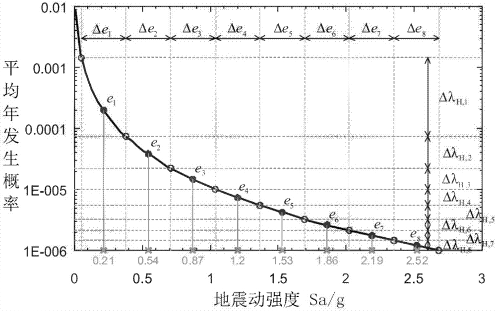 Bridge seismic analyzing method based on seismic risk assessment