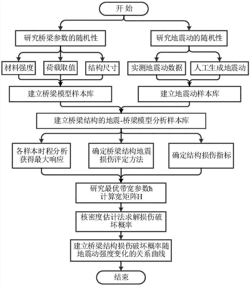 Bridge seismic analyzing method based on seismic risk assessment