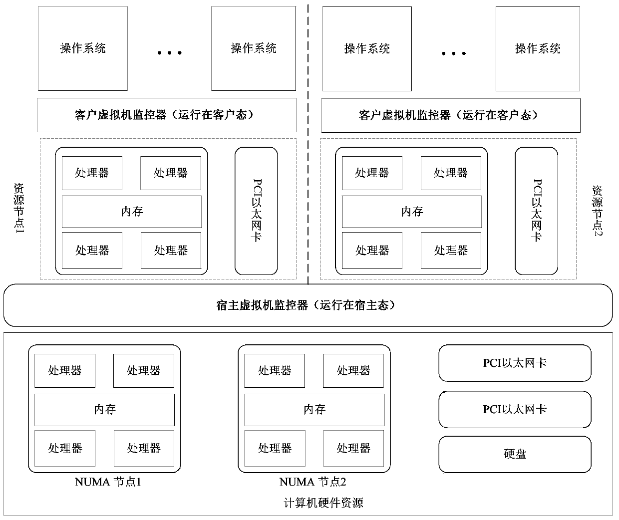 Lightweight nested virtualization implementation method based on physical resource penetration mechanism