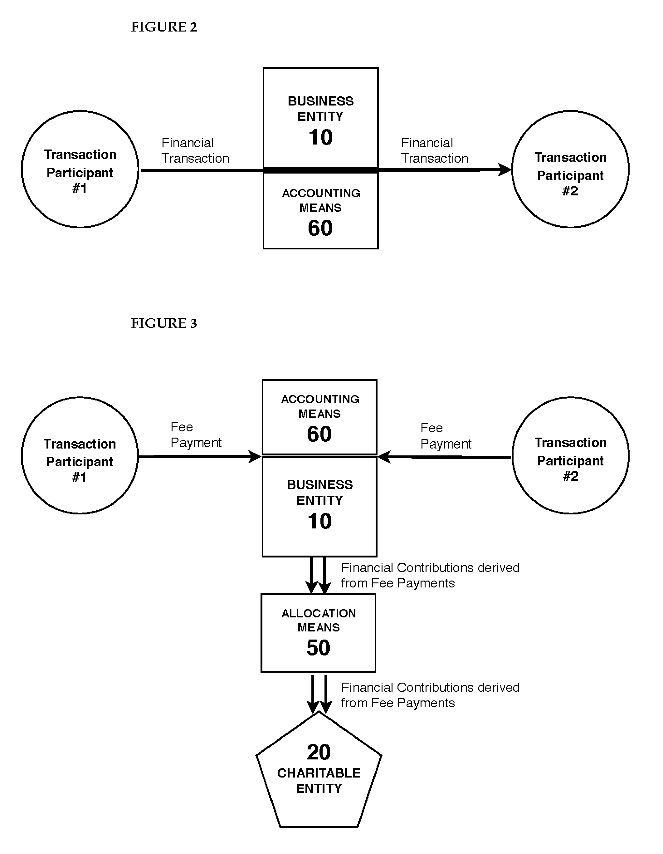 Transaction system for charitable fund raising, with tax benefit