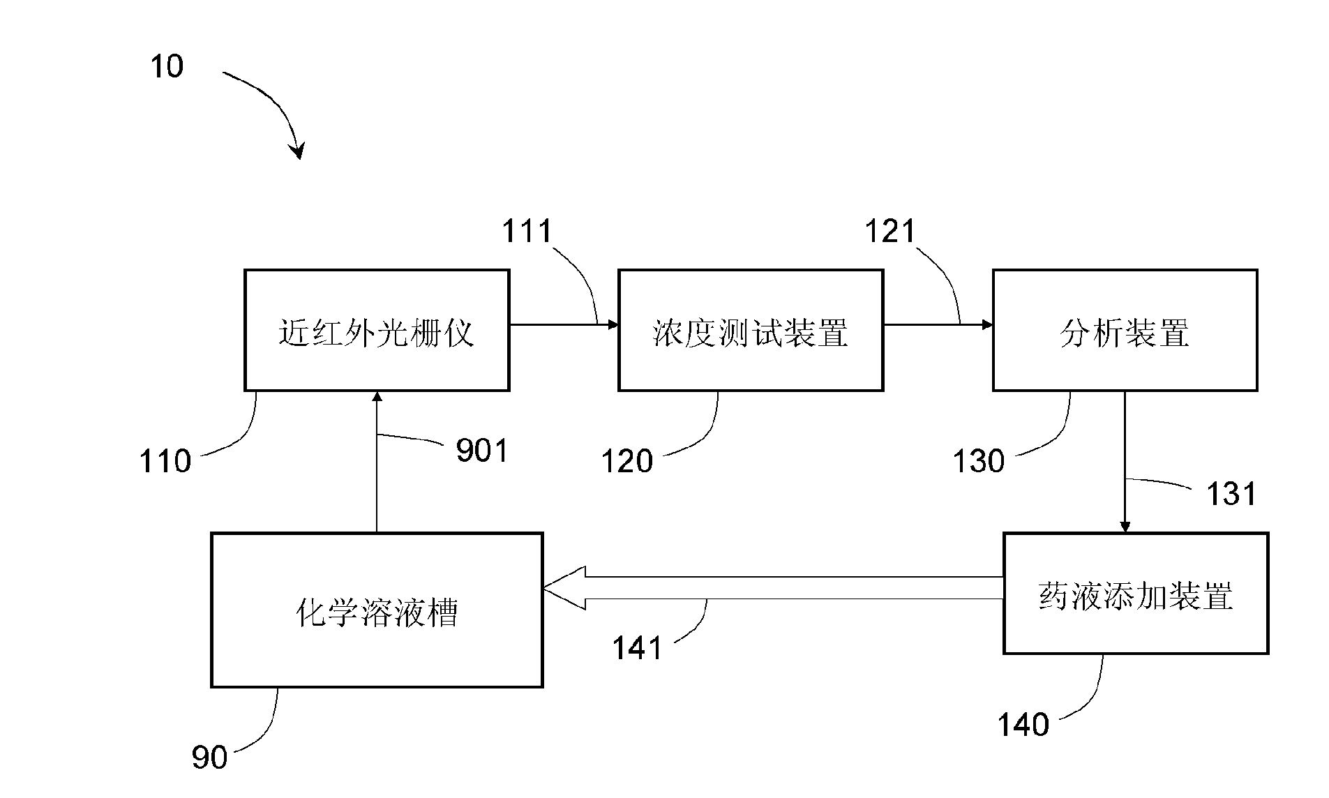 System for online control of concentration of chemical solution, and method thereof