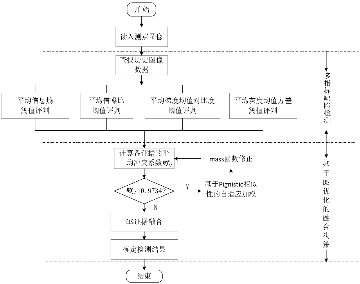 Multi-index dam defect image detection method based on DS optimization