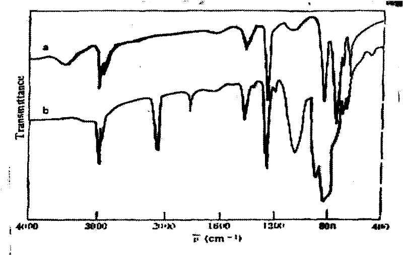 Method for synthesizing ceramic precursor polycarbosilane