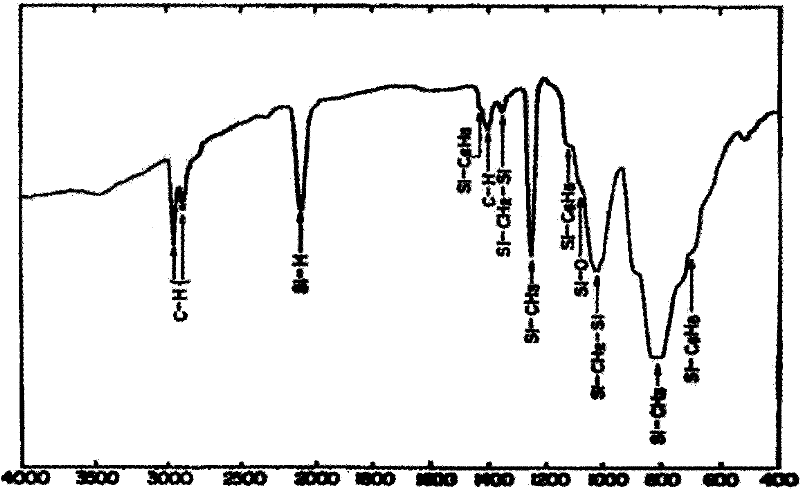 Method for synthesizing ceramic precursor polycarbosilane