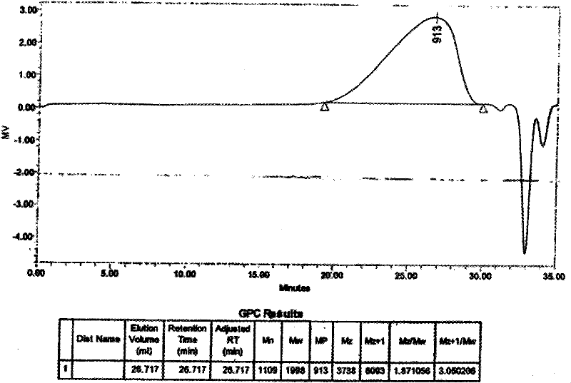 Method for synthesizing ceramic precursor polycarbosilane