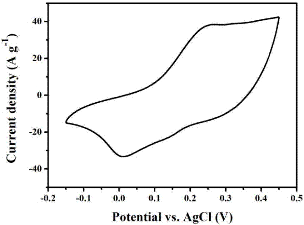 Preparation method and application of nickel cobaltate / hierarchical pore carbon electrode material