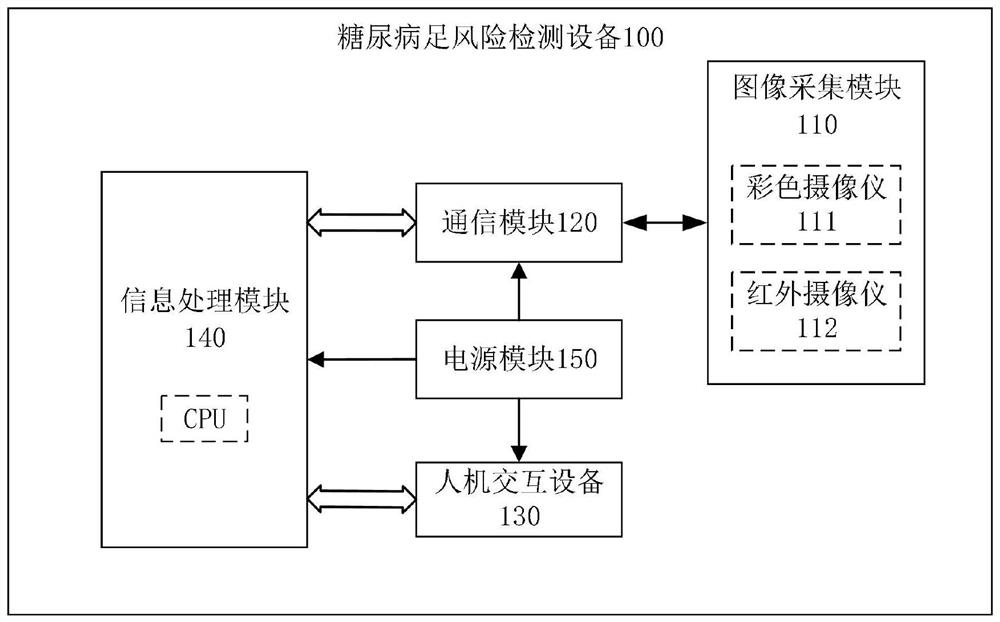 Diabetic foot image processing and risk early warning equipment based on infrared thermal imaging