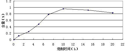 Preparation process of tall gastrodia tuber tablet rich in gastrodin