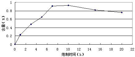 Preparation process of tall gastrodia tuber tablet rich in gastrodin