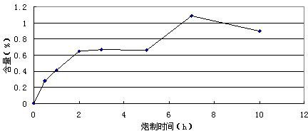 Preparation process of tall gastrodia tuber tablet rich in gastrodin