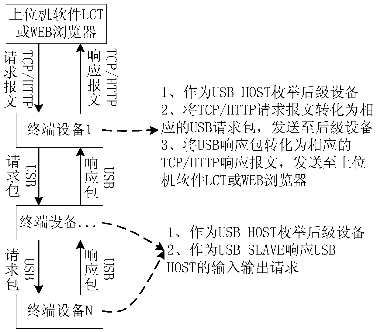 Terminal equipment access control system and led display system