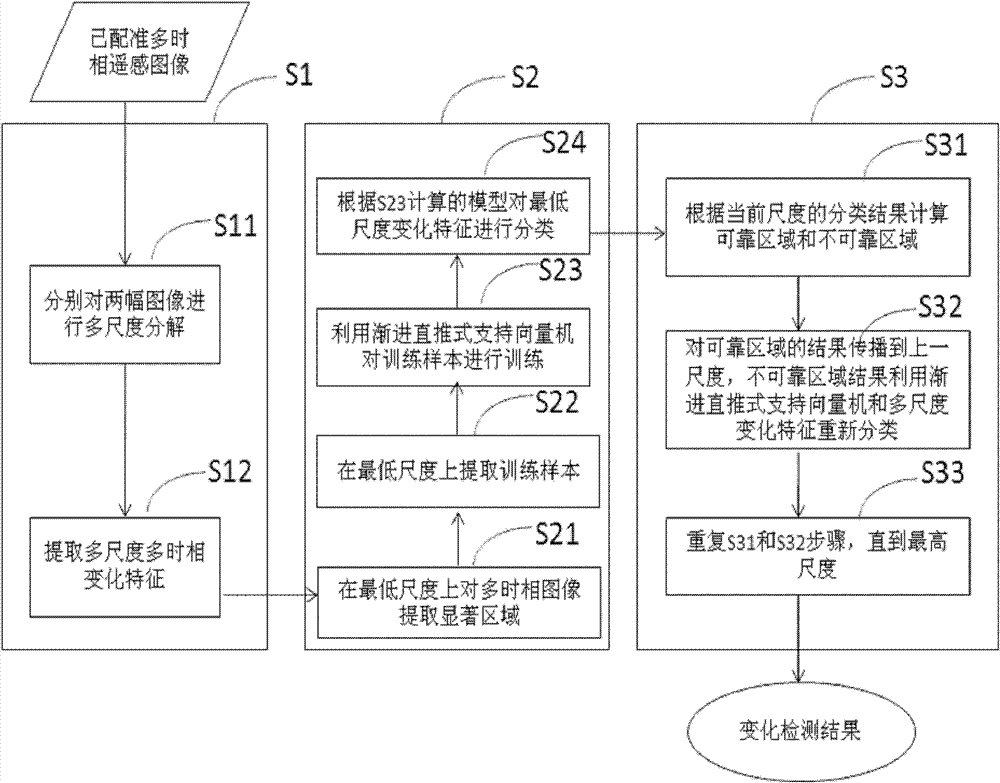 Detection method for changes of high-resolution remote sensing images