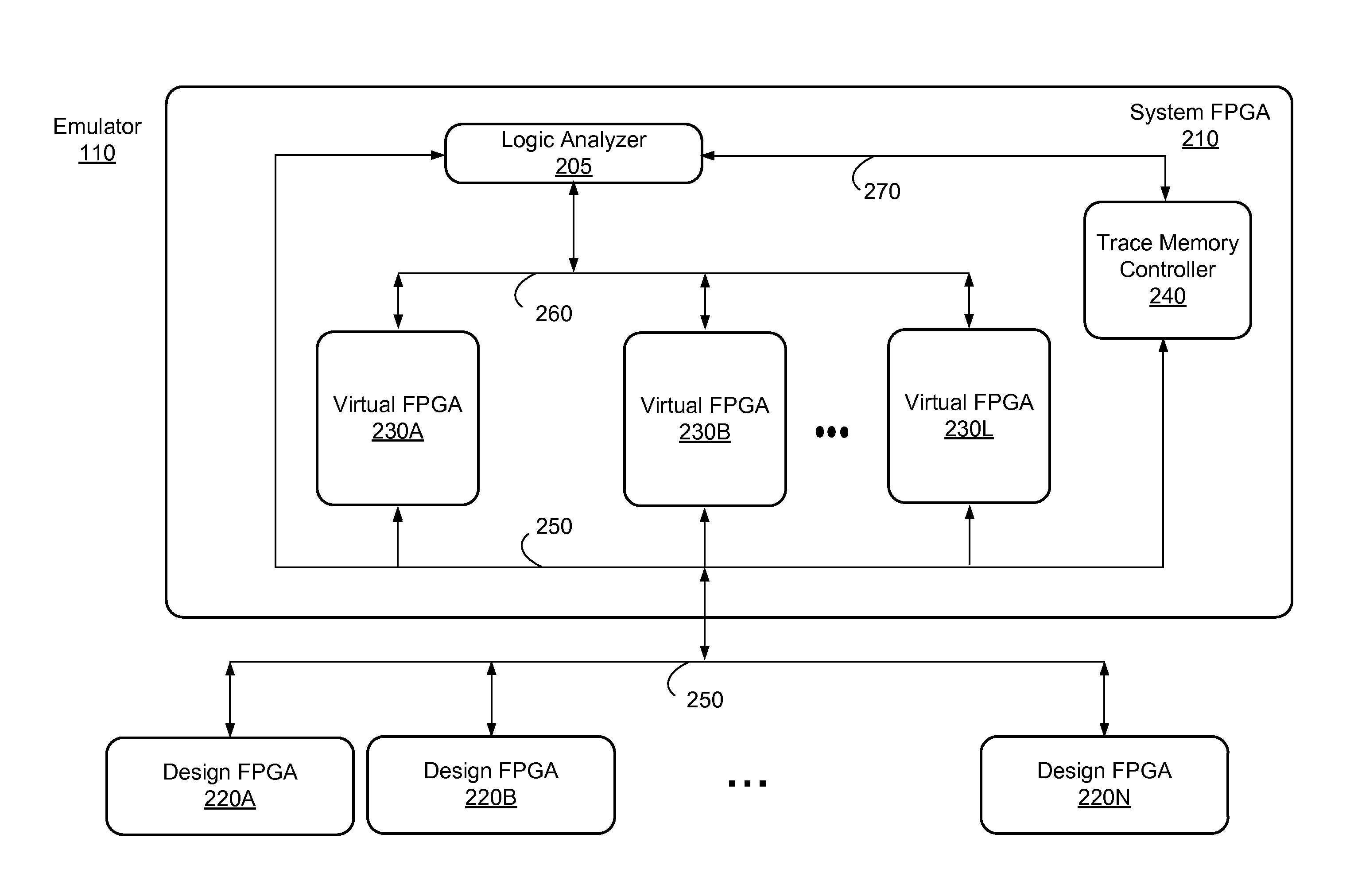 Efficient emulation and logic analysis