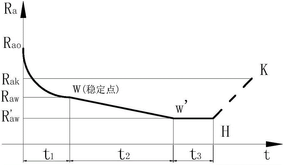 Original furnace roller surface roughness optimizing method in specific process segment of annealing machine