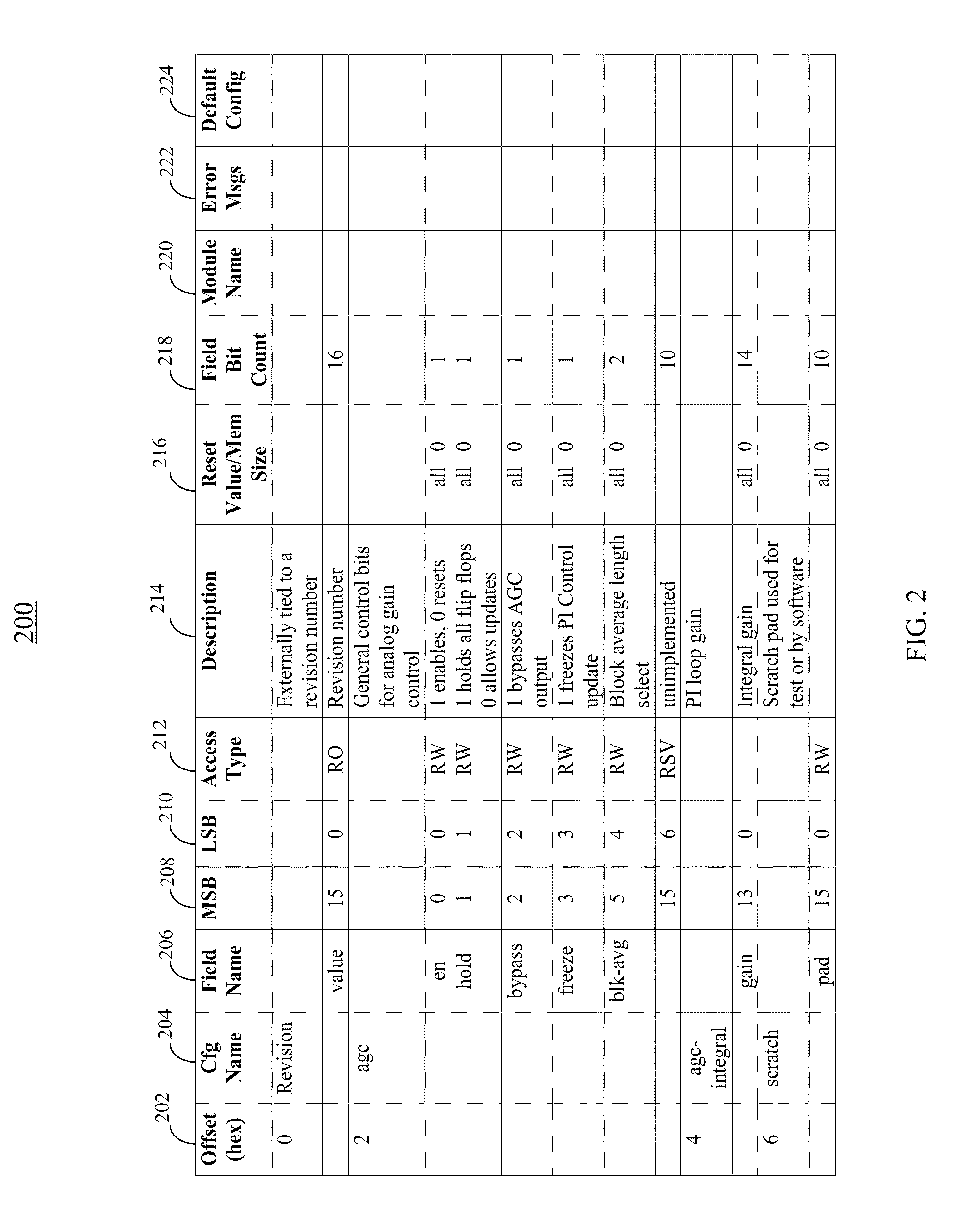 Control/monitor automation for asics and programmable logic