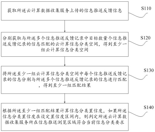 Information classification method and system based on cloud computing service