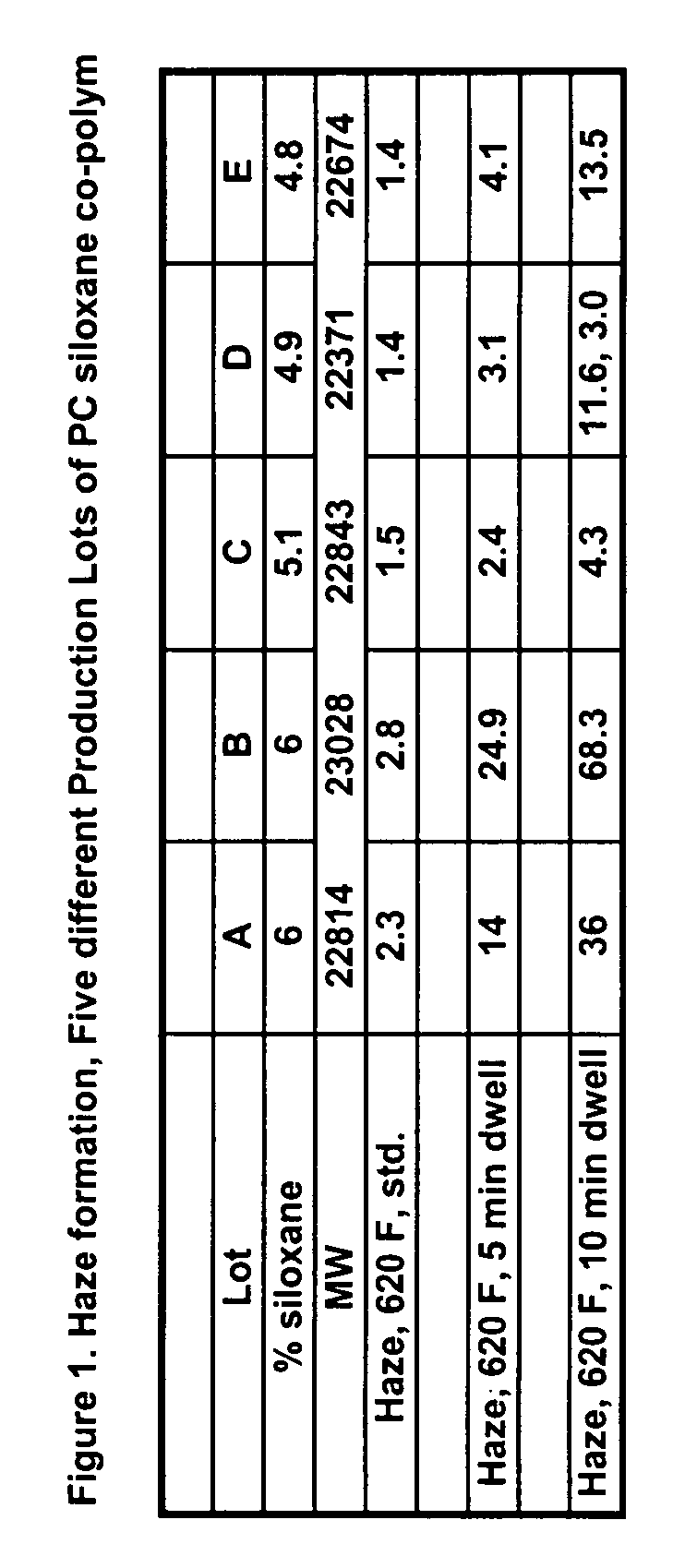 Transparent and high-heat polycarbonate-polysiloxane copolymers and transparent blends with polycarbonate and a process for preparing same