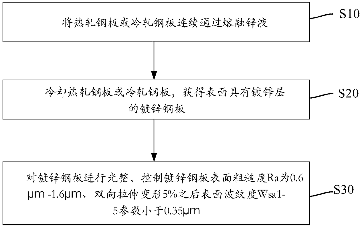 Production method for galvanized steel plates