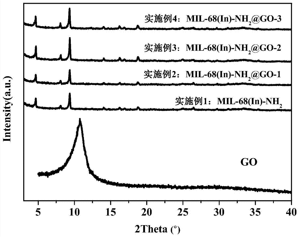 A kind of in-based organic framework-graphene oxide composite material and its preparation method and application