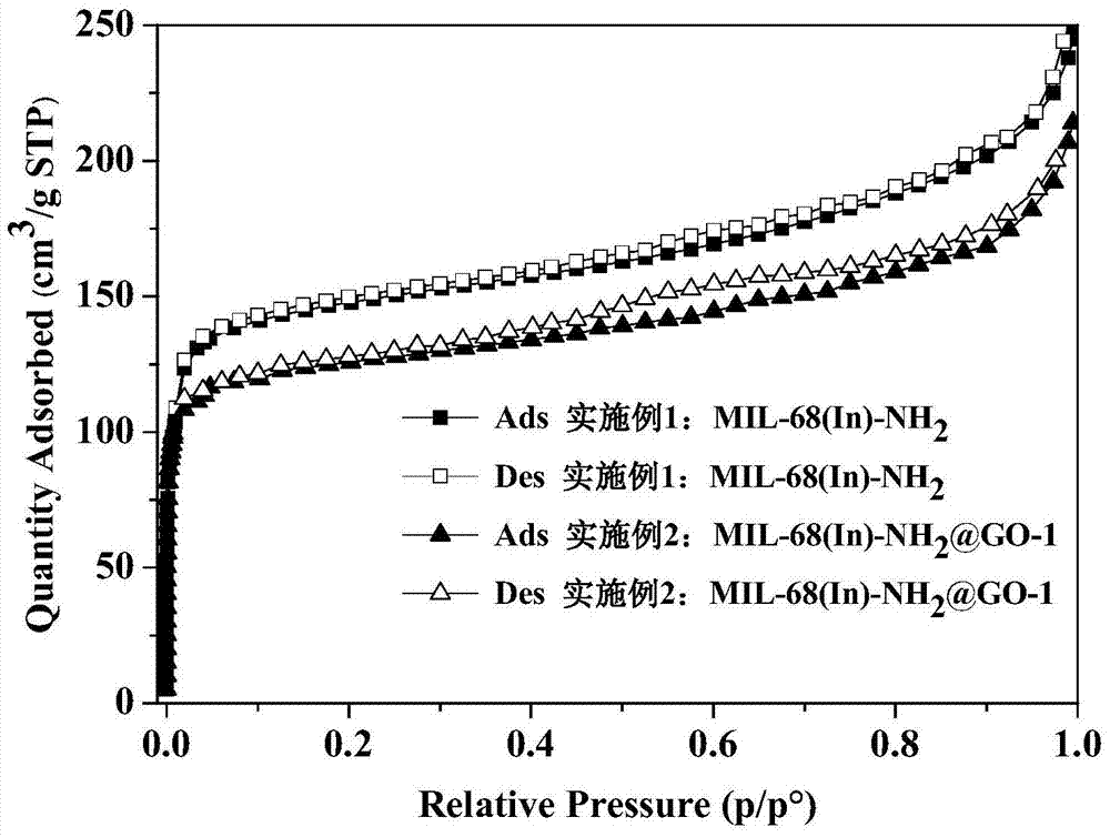 A kind of in-based organic framework-graphene oxide composite material and its preparation method and application