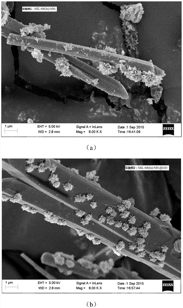 A kind of in-based organic framework-graphene oxide composite material and its preparation method and application