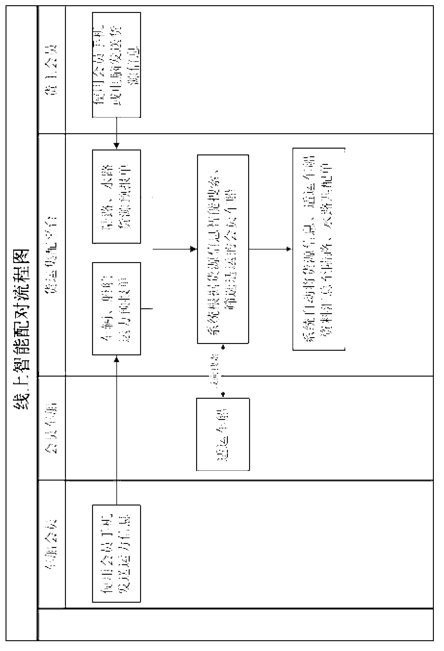 On-line intelligent pairing method for cargo and transportation capacity