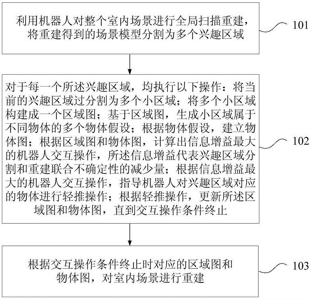 Indoor scene scanning reconstruction method and apparatus