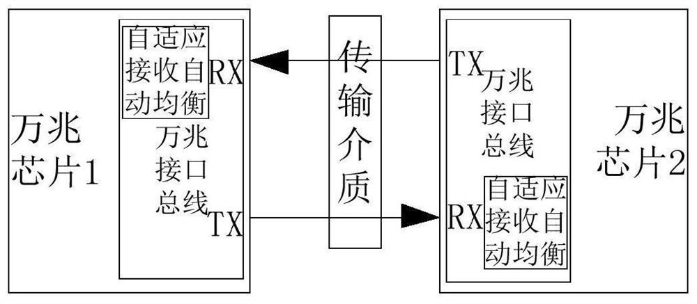 Ten Gigabit Ethernet interface interconnection method, communication equipment and storage medium