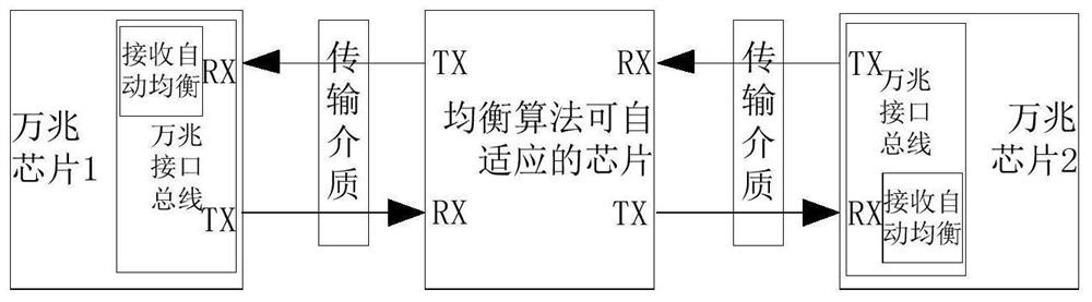 Ten Gigabit Ethernet interface interconnection method, communication equipment and storage medium