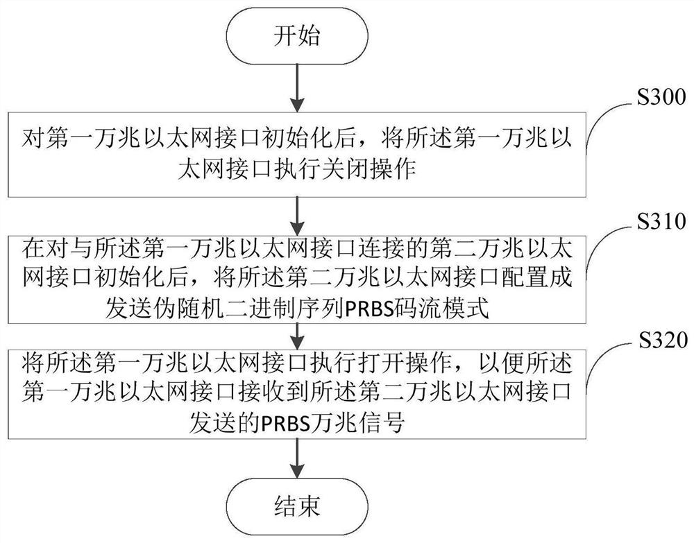 Ten Gigabit Ethernet interface interconnection method, communication equipment and storage medium