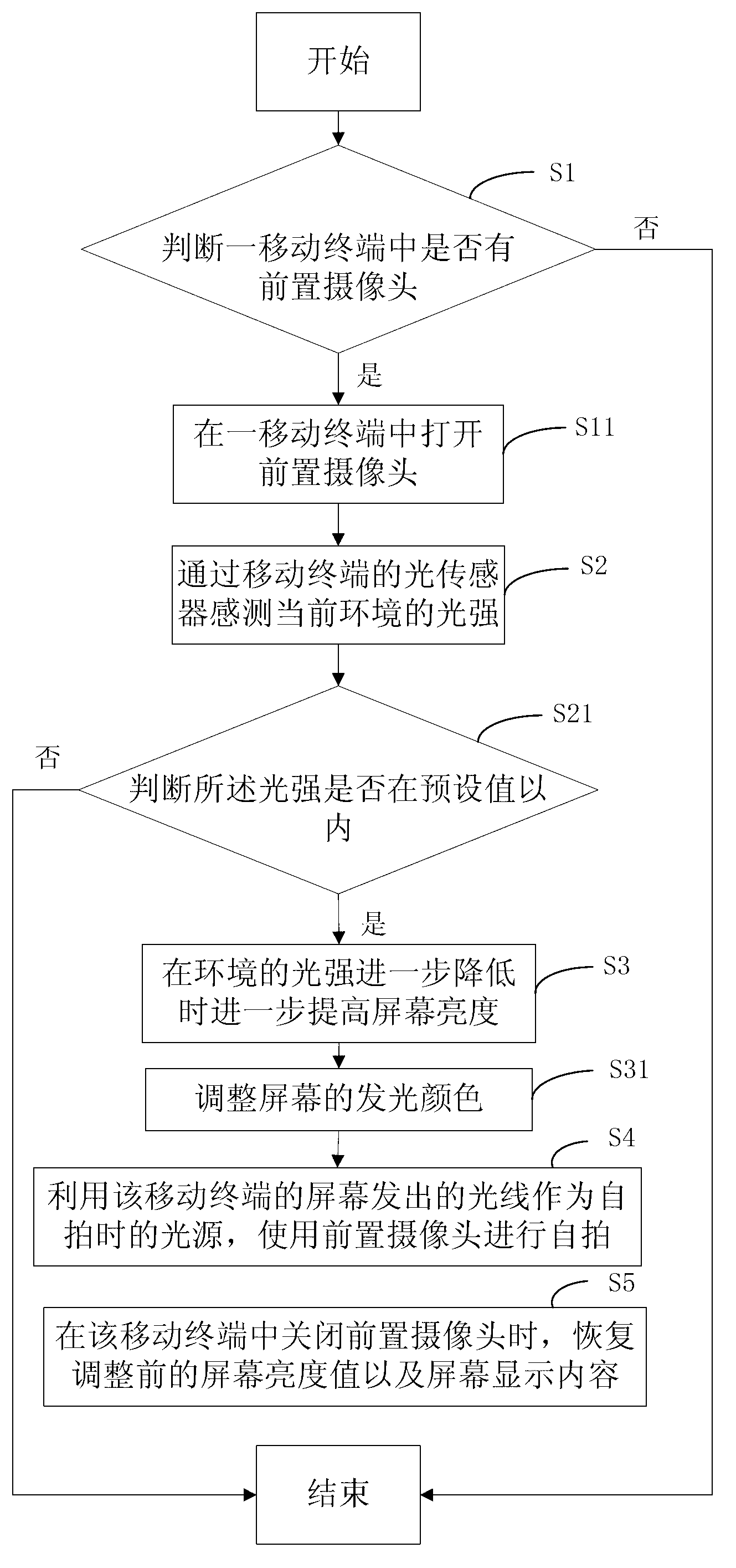 Method and device for using mobile terminal to carry out self photographing