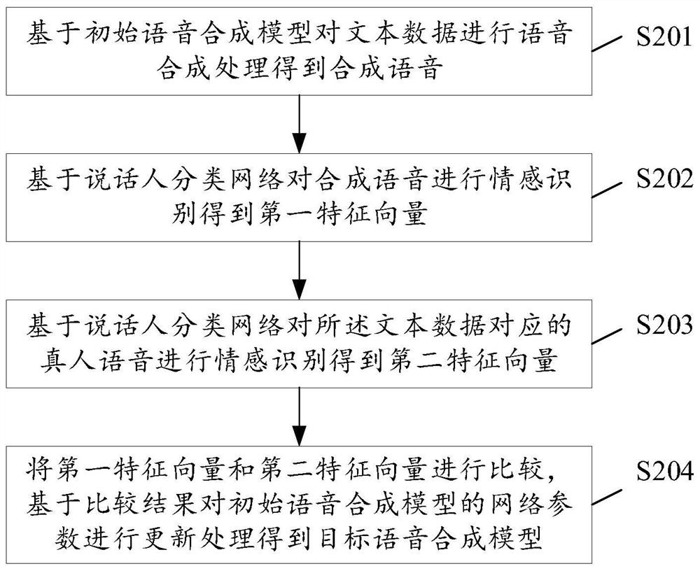 Voice synthesis model training method and device, storage medium and electronic equipment